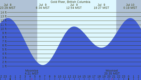 PNG Tide Plot