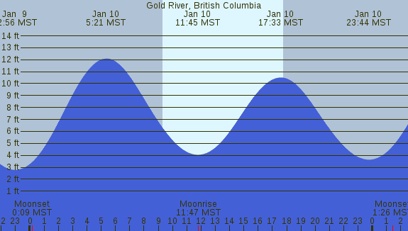 PNG Tide Plot