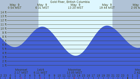 PNG Tide Plot