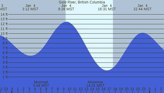 PNG Tide Plot