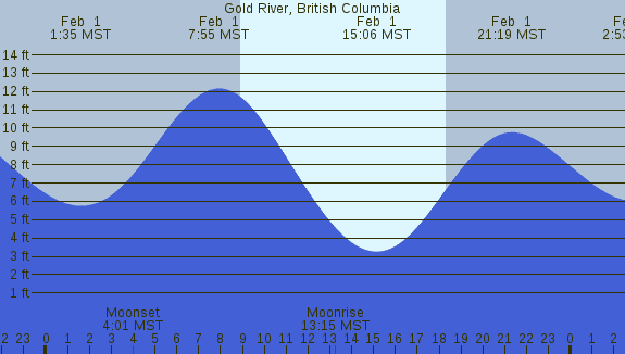 PNG Tide Plot