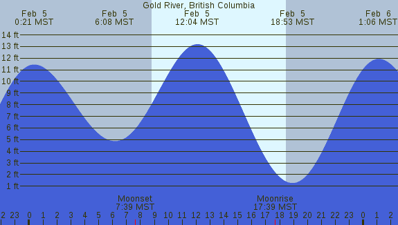 PNG Tide Plot