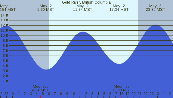 PNG Tide Plot