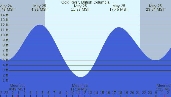 PNG Tide Plot