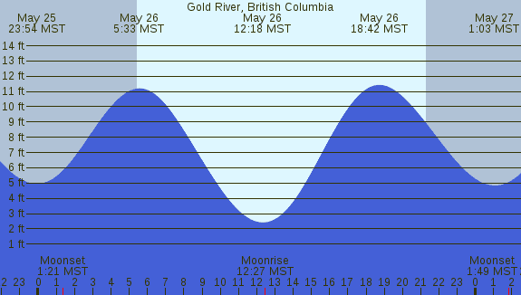 PNG Tide Plot