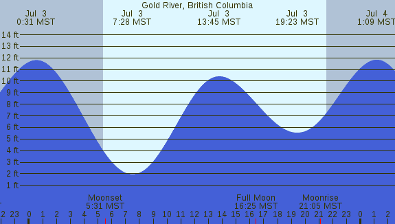 PNG Tide Plot