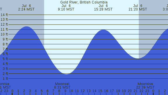 PNG Tide Plot