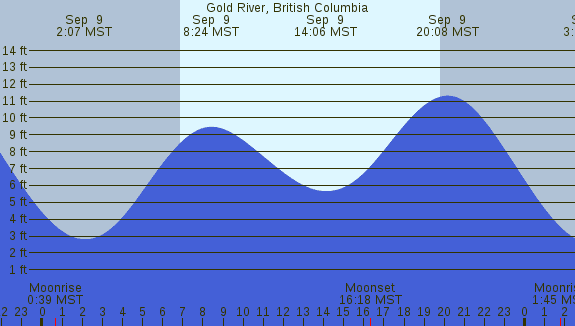 PNG Tide Plot