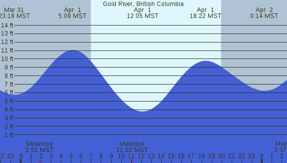 PNG Tide Plot