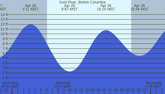 PNG Tide Plot