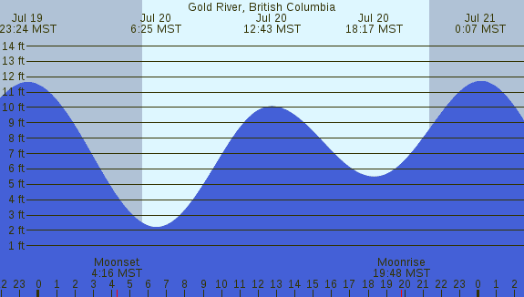 PNG Tide Plot