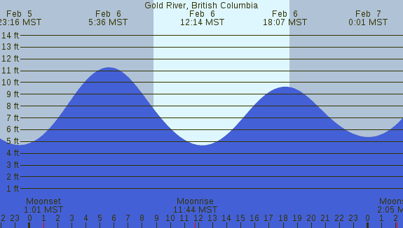 PNG Tide Plot