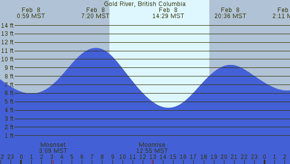 PNG Tide Plot