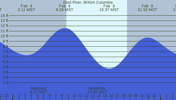 PNG Tide Plot