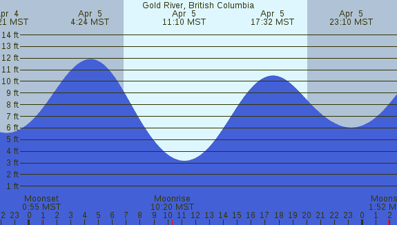 PNG Tide Plot