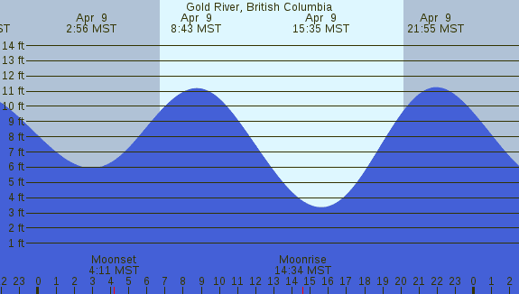 PNG Tide Plot