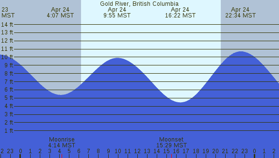 PNG Tide Plot