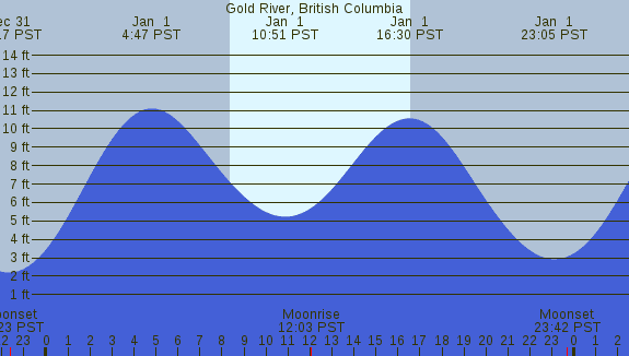 PNG Tide Plot