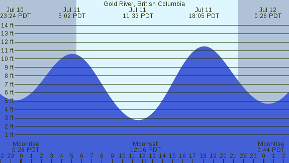 PNG Tide Plot