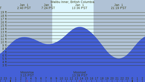 PNG Tide Plot