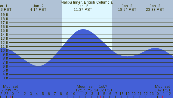 PNG Tide Plot