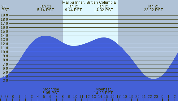 PNG Tide Plot
