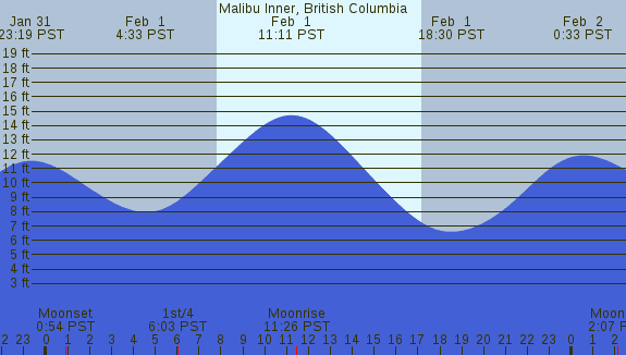 PNG Tide Plot