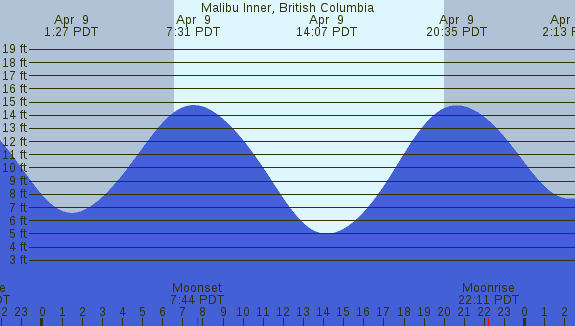 PNG Tide Plot
