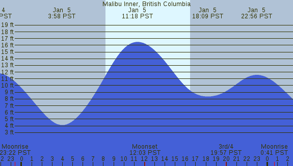 PNG Tide Plot