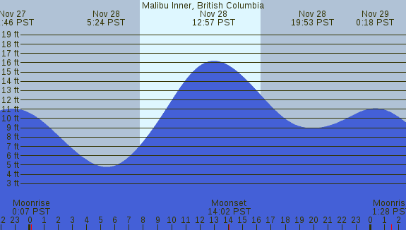 PNG Tide Plot