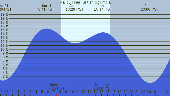 PNG Tide Plot