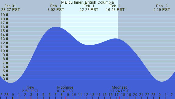 PNG Tide Plot