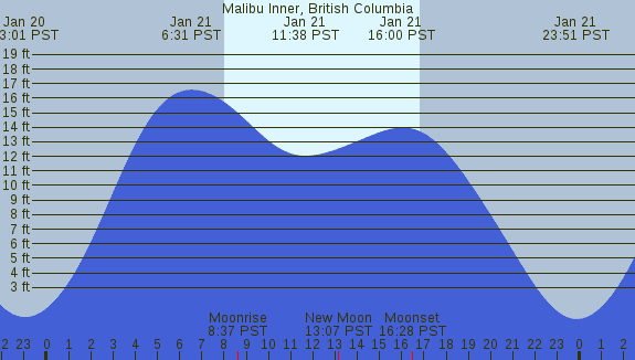PNG Tide Plot