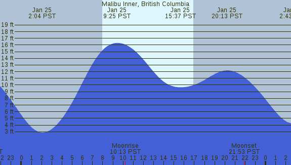PNG Tide Plot