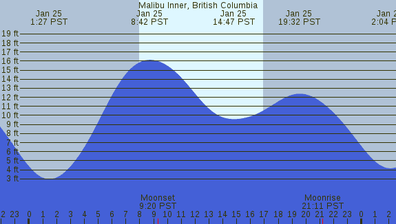 PNG Tide Plot
