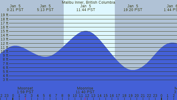 PNG Tide Plot