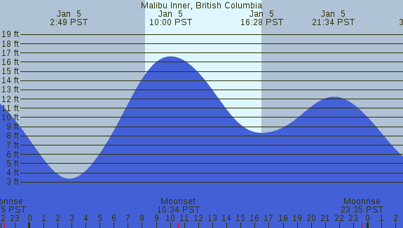 PNG Tide Plot