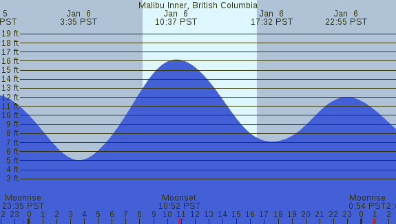 PNG Tide Plot