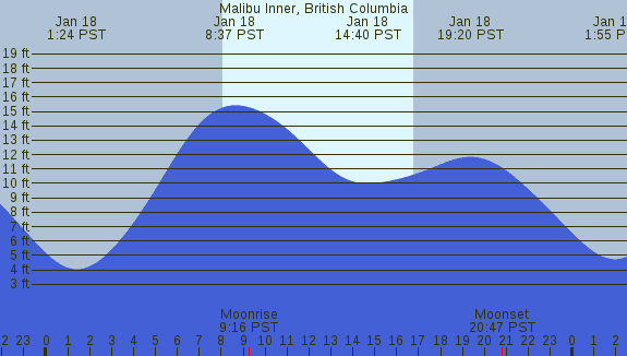PNG Tide Plot
