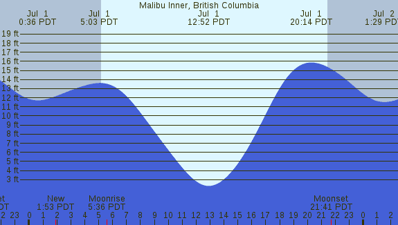 PNG Tide Plot