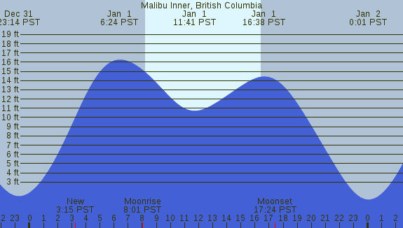 PNG Tide Plot