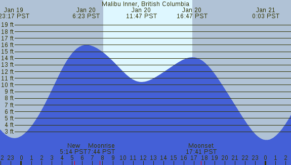 PNG Tide Plot