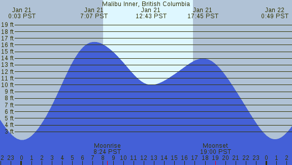 PNG Tide Plot
