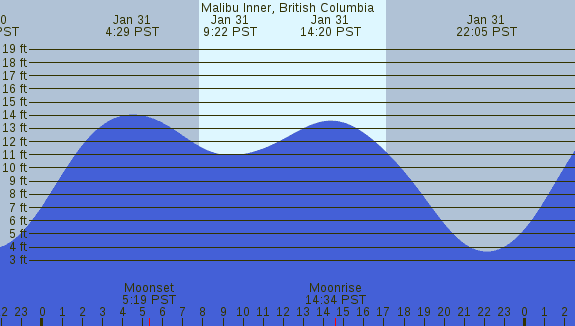 PNG Tide Plot