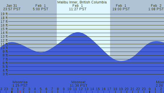PNG Tide Plot