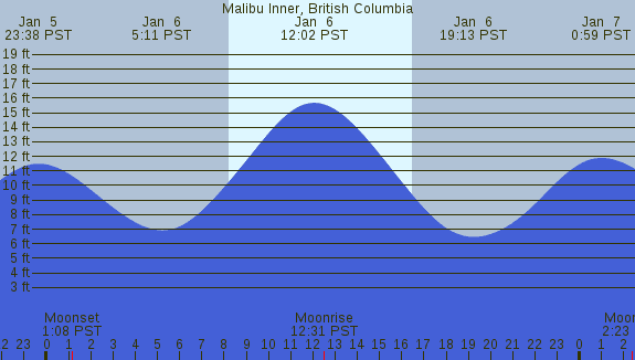 PNG Tide Plot