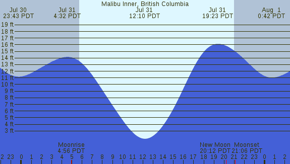 PNG Tide Plot