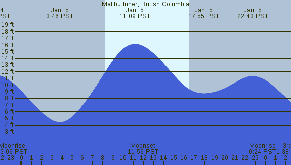 PNG Tide Plot