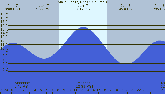 PNG Tide Plot