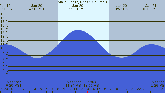 PNG Tide Plot